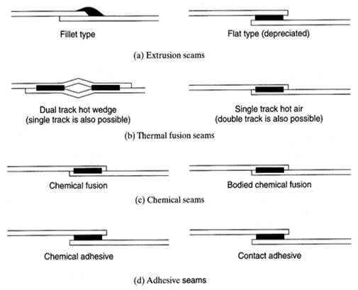 seam method
